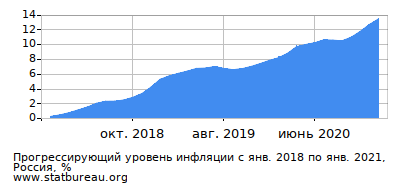 График прогрессирующей инфляции с первого месяца по последний График прогрессирующей инфляции с первого месяца по последний