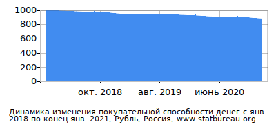 График динамики изменения покупательной способности денег со временем, Рубль, Россия График динамики изменения покупательной способности денег со временем, Рубль, Россия