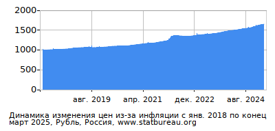 График динамики изменения цен из-за инфляции со временем, Рубль, Россия График динамики изменения цен из-за инфляции со временем, Рубль, Россия