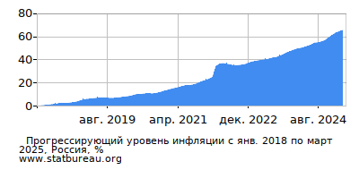 График прогрессирующей инфляции с первого месяца по последний График прогрессирующей инфляции с первого месяца по последний