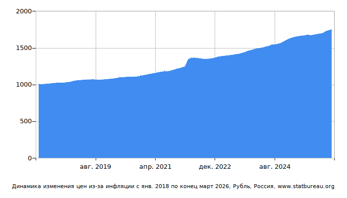 График динамики изменения цен из-за инфляции со временем, Рубль, Россия