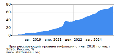 График прогрессирующей инфляции с первого месяца по последний