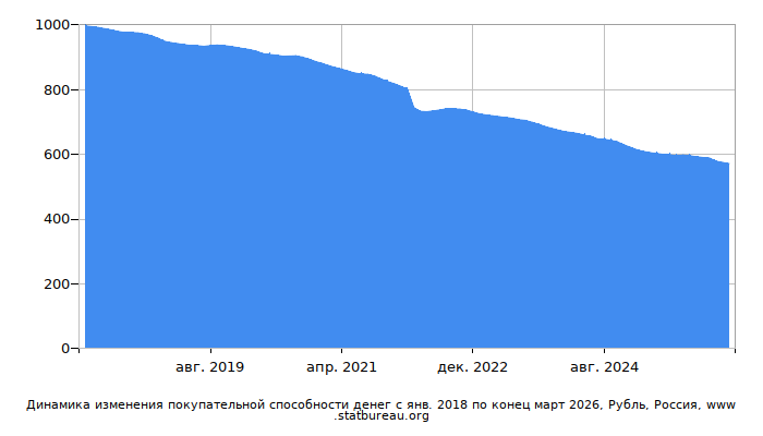 График динамики изменения покупательной способности денег со временем, Рубль, Россия