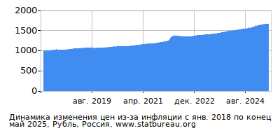 График динамики изменения цен из-за инфляции со временем, Рубль, Россия График динамики изменения цен из-за инфляции со временем, Рубль, Россия