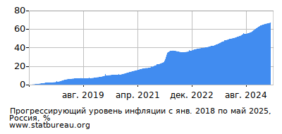 График прогрессирующей инфляции с первого месяца по последний