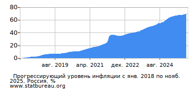 График прогрессирующей инфляции с первого месяца по последний