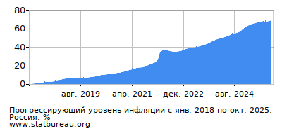 График прогрессирующей инфляции с первого месяца по последний