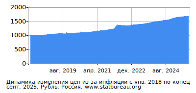 График динамики изменения цен из-за инфляции со временем, Рубль, Россия График динамики изменения цен из-за инфляции со временем, Рубль, Россия