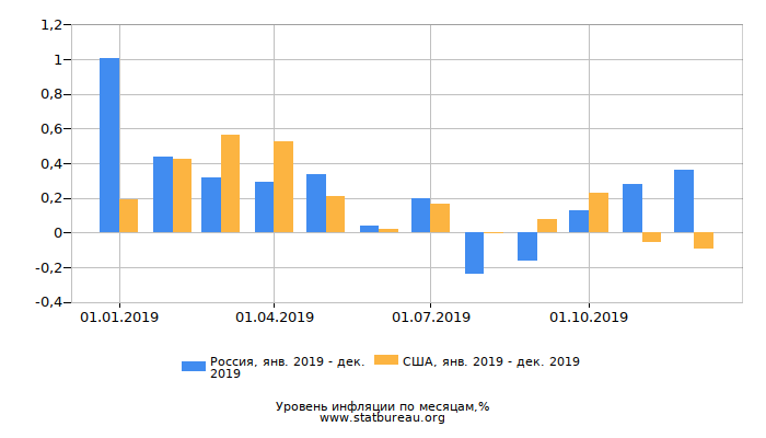 График сравнения уровней инфляции График сравнения уровней инфляции