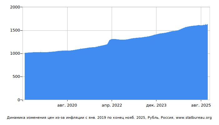График динамики изменения цен из-за инфляции со временем, Рубль, Россия