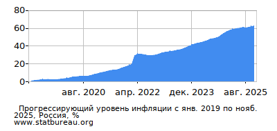График прогрессирующей инфляции с первого месяца по последний