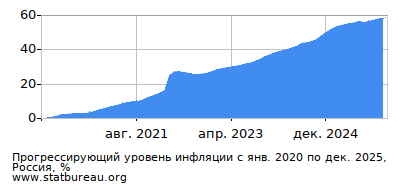График прогрессирующей инфляции с первого месяца по последний