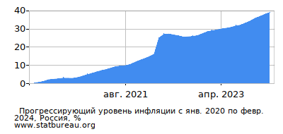 График прогрессирующей инфляции с первого месяца по последний