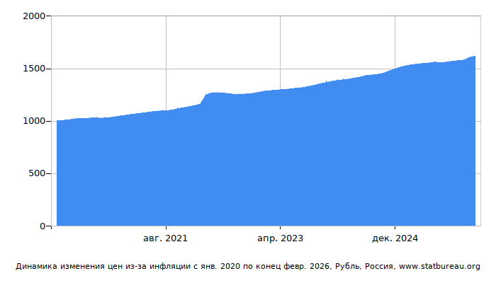 График динамики изменения цен из-за инфляции со временем, Рубль, Россия