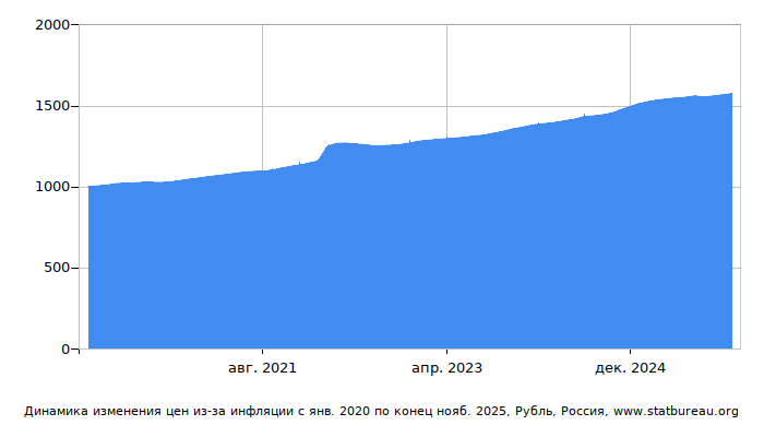 График динамики изменения цен из-за инфляции со временем, Рубль, Россия