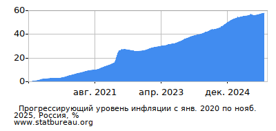 График прогрессирующей инфляции с первого месяца по последний