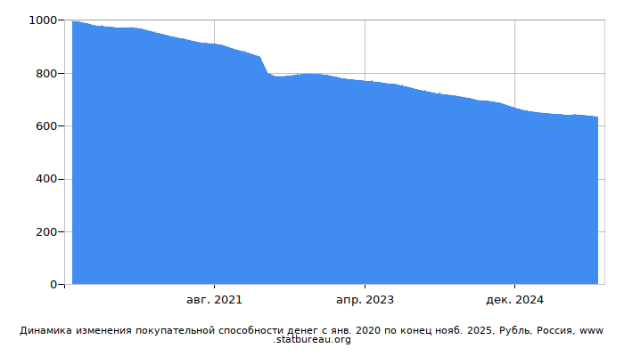 График динамики изменения покупательной способности денег со временем, Рубль, Россия