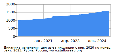 График динамики изменения цен из-за инфляции со временем, Рубль, Россия График динамики изменения цен из-за инфляции со временем, Рубль, Россия