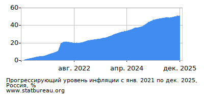 График прогрессирующей инфляции с первого месяца по последний