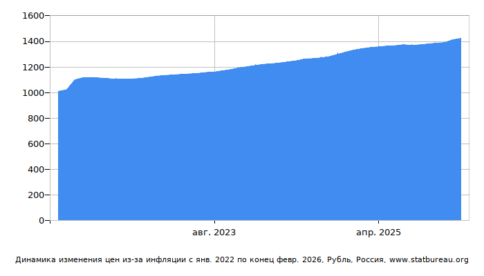 График динамики изменения цен из-за инфляции со временем, Рубль, Россия
