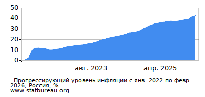 График прогрессирующей инфляции с первого месяца по последний