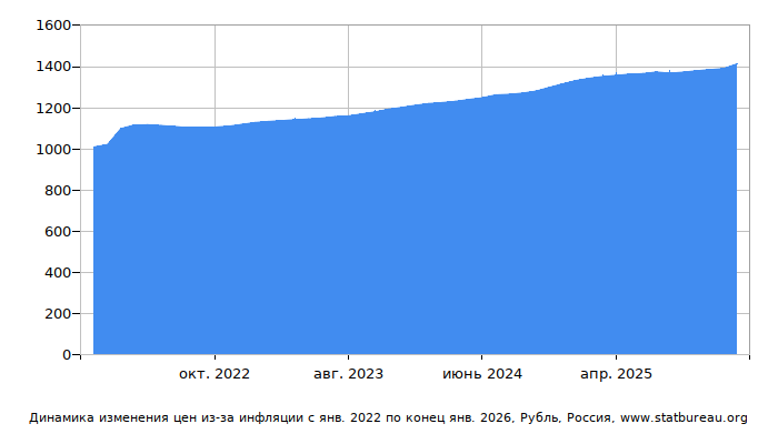 График динамики изменения цен из-за инфляции со временем, Рубль, Россия