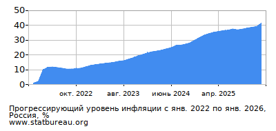 График прогрессирующей инфляции с первого месяца по последний