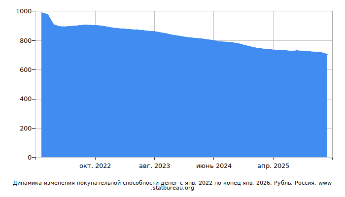 График динамики изменения покупательной способности денег со временем, Рубль, Россия