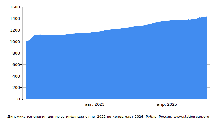 График динамики изменения цен из-за инфляции со временем, Рубль, Россия