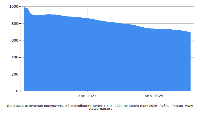 График динамики изменения покупательной способности денег со временем, Рубль, Россия