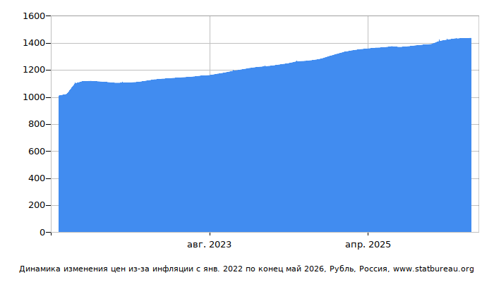 График динамики изменения цен из-за инфляции со временем, Рубль, Россия