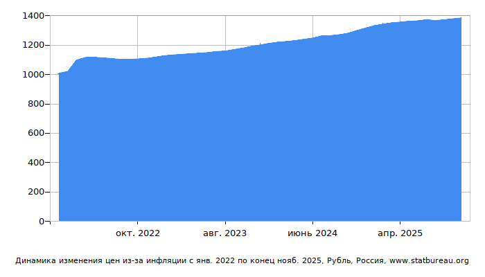 График динамики изменения цен из-за инфляции со временем, Рубль, Россия