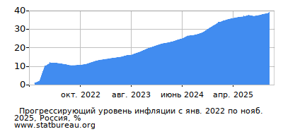 График прогрессирующей инфляции с первого месяца по последний