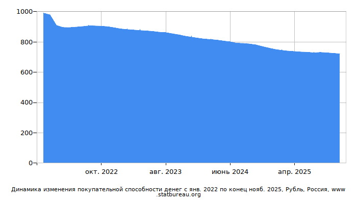 График динамики изменения покупательной способности денег со временем, Рубль, Россия