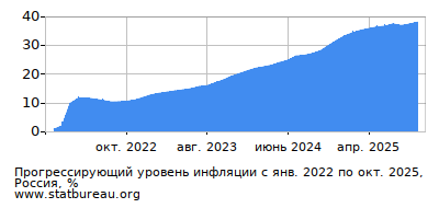 График прогрессирующей инфляции с первого месяца по последний