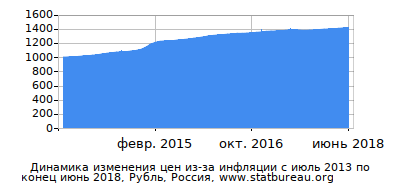 График динамики изменения цен из-за инфляции со временем, Рубль, Россия График динамики изменения цен из-за инфляции со временем, Рубль, Россия