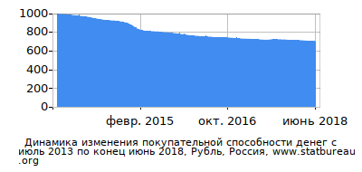 График динамики изменения покупательной способности денег со временем, Рубль, Россия График динамики изменения покупательной способности денег со временем, Рубль, Россия