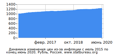График динамики изменения цен из-за инфляции со временем, Рубль, Россия График динамики изменения цен из-за инфляции со временем, Рубль, Россия