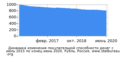 График динамики изменения покупательной способности денег со временем, Рубль, Россия График динамики изменения покупательной способности денег со временем, Рубль, Россия