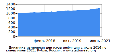 График динамики изменения цен из-за инфляции со временем, Рубль, Россия График динамики изменения цен из-за инфляции со временем, Рубль, Россия