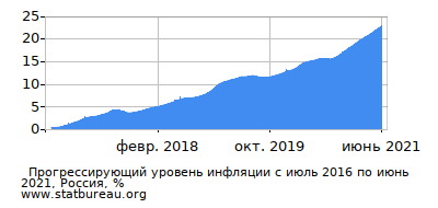 График прогрессирующей инфляции с первого месяца по последний График прогрессирующей инфляции с первого месяца по последний