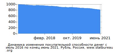 График динамики изменения покупательной способности денег со временем, Рубль, Россия График динамики изменения покупательной способности денег со временем, Рубль, Россия