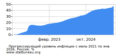 График прогрессирующей инфляции с первого месяца по последний