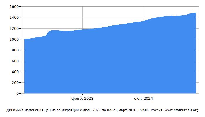 График динамики изменения цен из-за инфляции со временем, Рубль, Россия