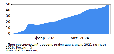 График прогрессирующей инфляции с первого месяца по последний