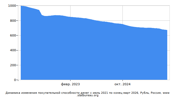 График динамики изменения покупательной способности денег со временем, Рубль, Россия