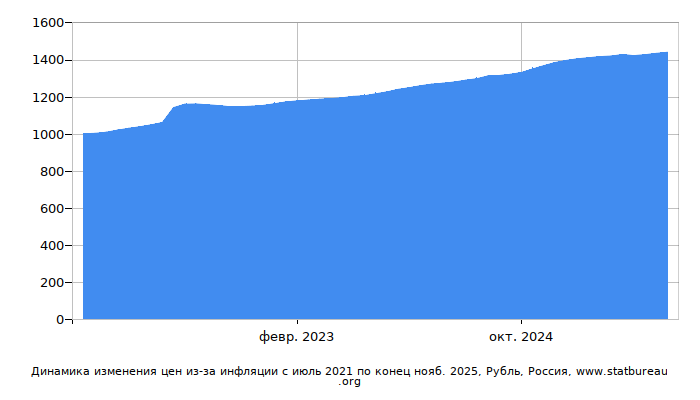 График динамики изменения цен из-за инфляции со временем, Рубль, Россия