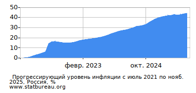 График прогрессирующей инфляции с первого месяца по последний