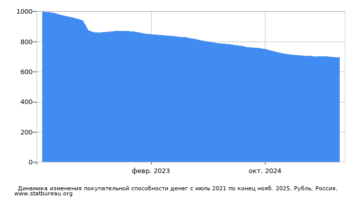 График динамики изменения покупательной способности денег со временем, Рубль, Россия