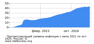 График прогрессирующей инфляции с первого месяца по последний